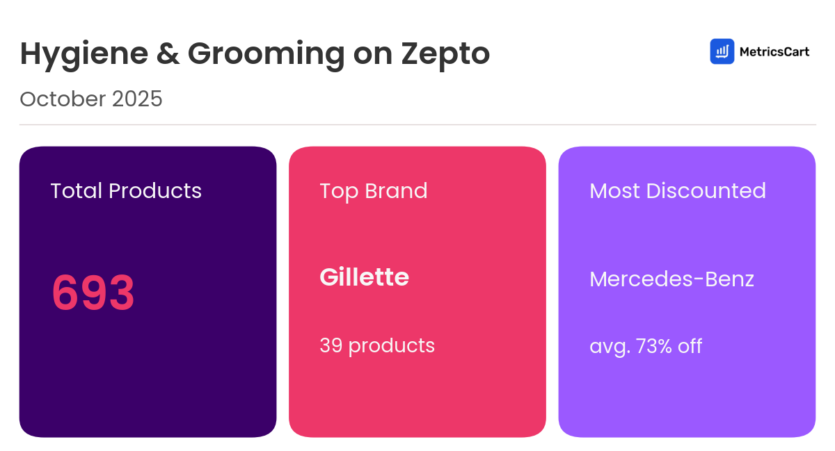 Infographic for Hygiene & Grooming on Zepto
