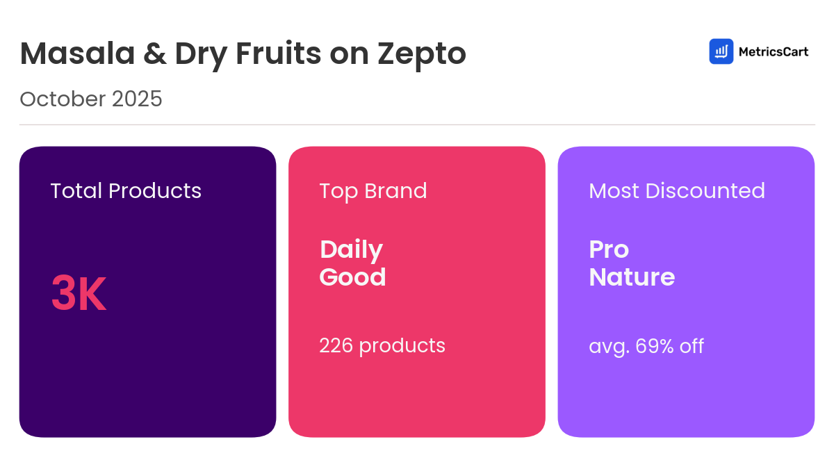 Infographic for Masala & Dry Fruits on Zepto