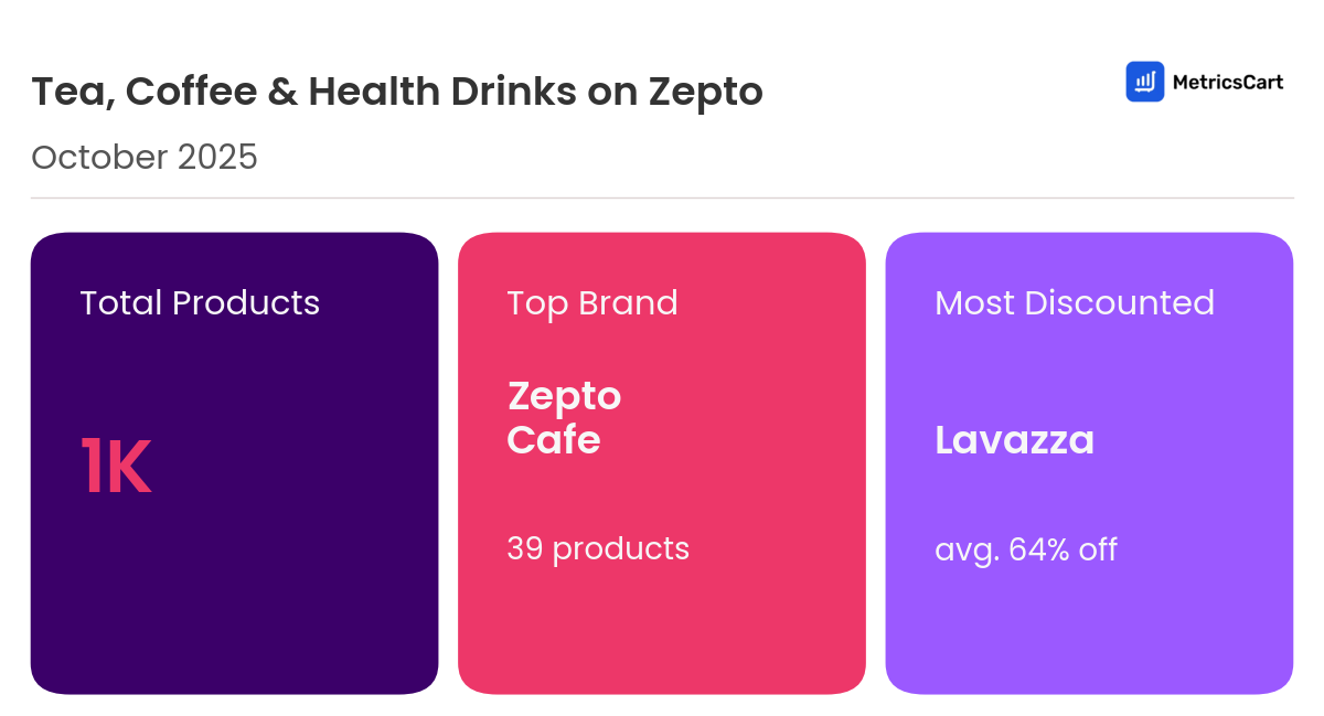 Infographic for Tea, Coffee & Health Drinks on Zepto
