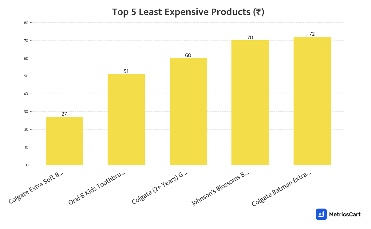 Chart showing the top 5 least expensive products for Baby Care on Blinkit