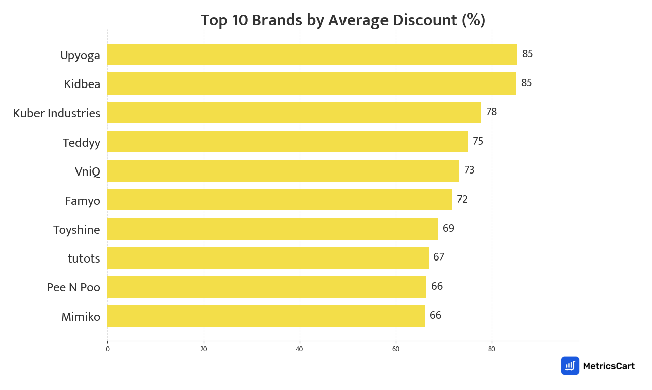 Chart showing top 10 brands by average discount for Baby Care on Blinkit