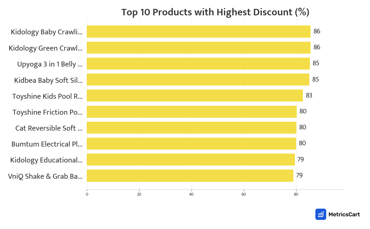 Chart showing top 10 products with the highest discount for Baby Care on Blinkit