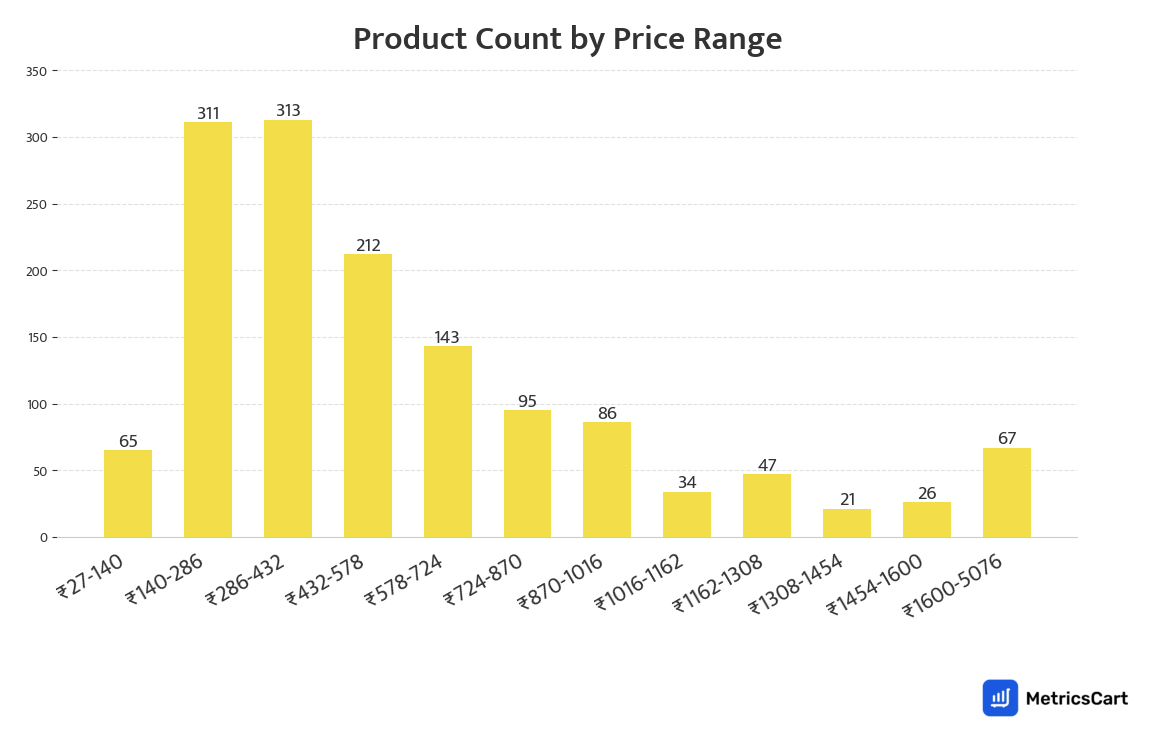 Chart showing product count by price range for Baby Care on Blinkit