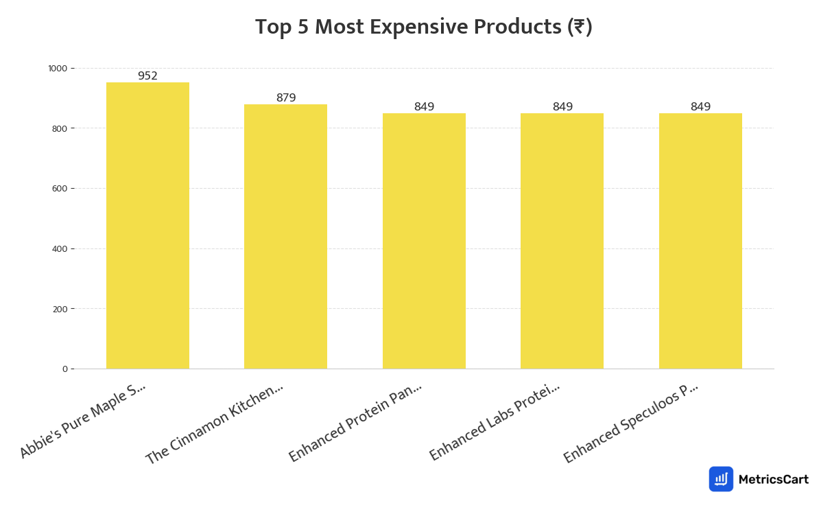 Chart showing the top 5 most expensive products for Bakery & Biscuits on Blinkit