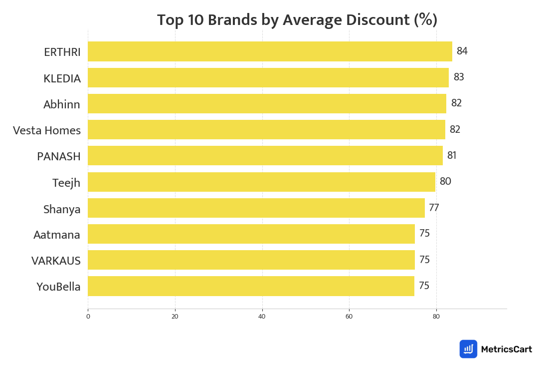 Chart showing top 10 brands by average discount for Beauty & Cosmetics on Blinkit