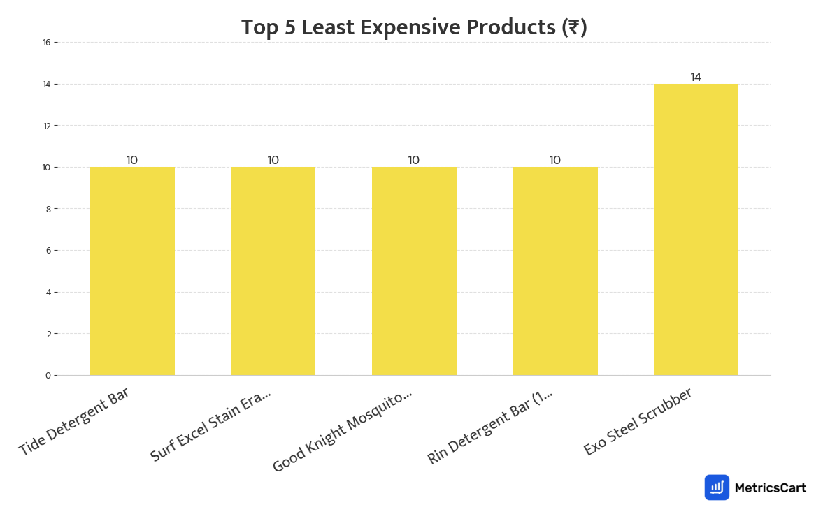 Chart showing the top 5 least expensive products for Cleaning Essentials on Blinkit