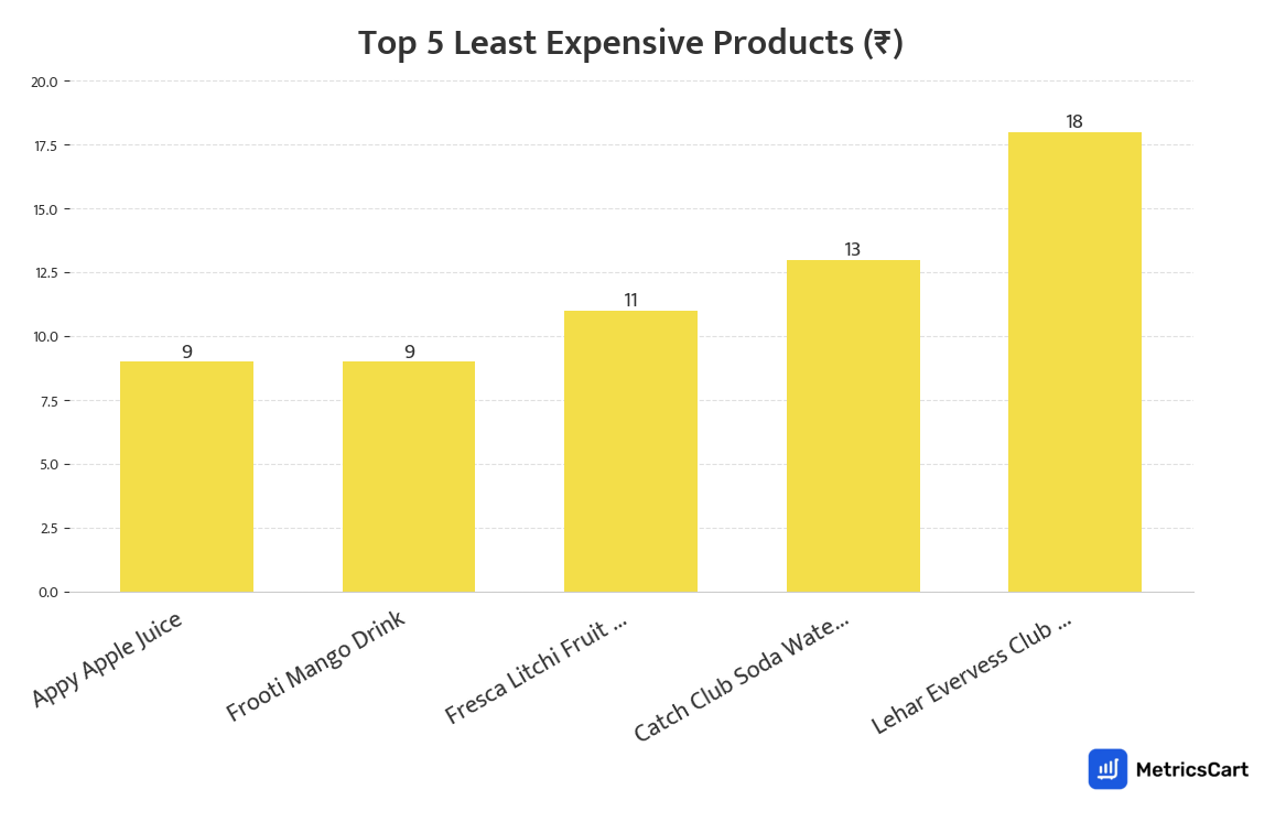Chart showing the top 5 least expensive products for Cold Drinks & Juices on Blinkit