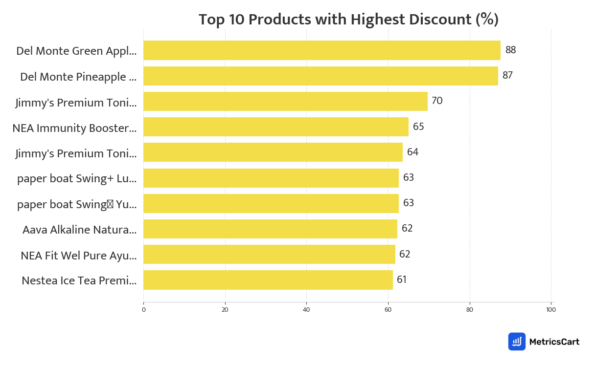 Chart showing top 10 products with the highest discount for Cold Drinks & Juices on Blinkit