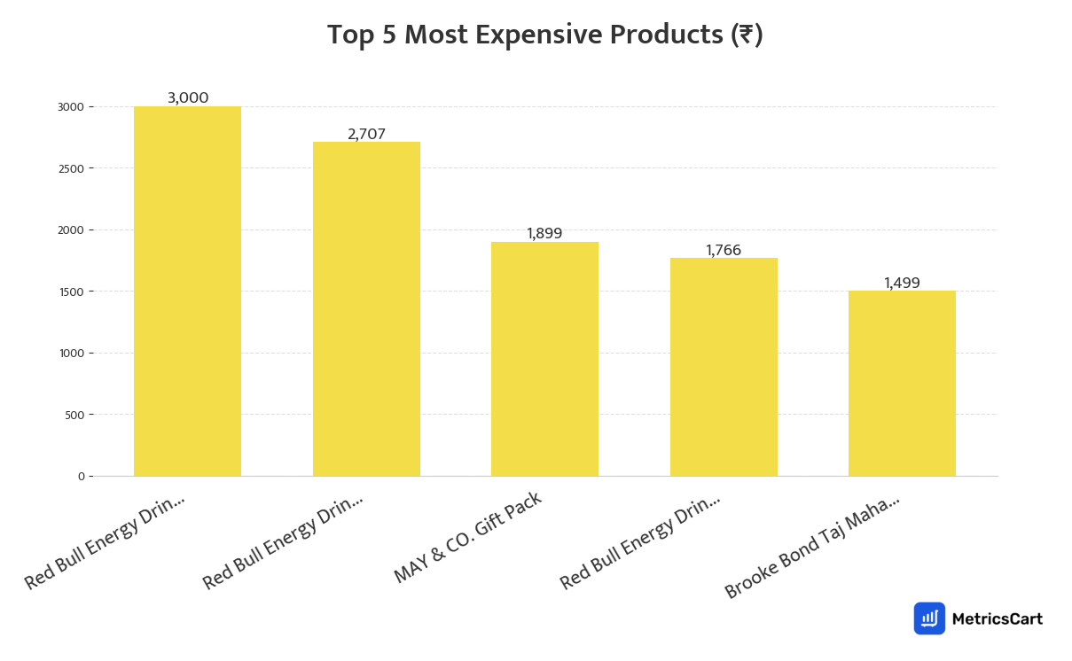 Chart showing the top 5 most expensive products for Cold Drinks & Juices on Blinkit