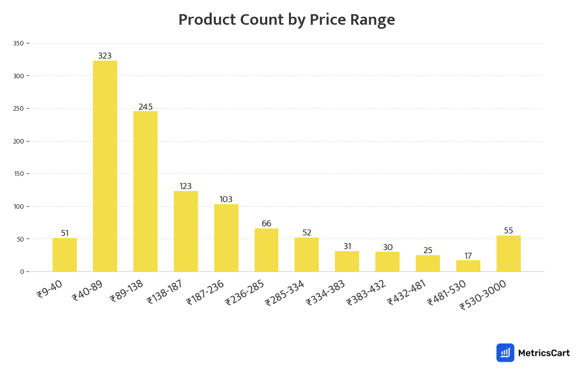 Chart showing product count by price range for Cold Drinks & Juices on Blinkit
