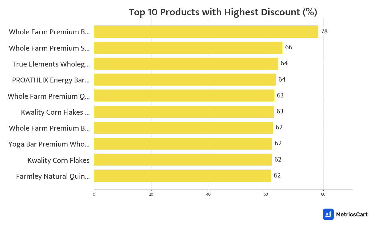 Chart showing top 10 products with the highest discount for Dairy & Breakfast on Blinkit
