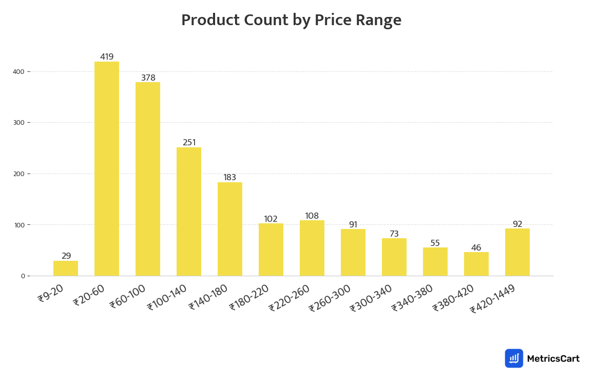 Chart showing product count by price range for Dairy & Breakfast on Blinkit