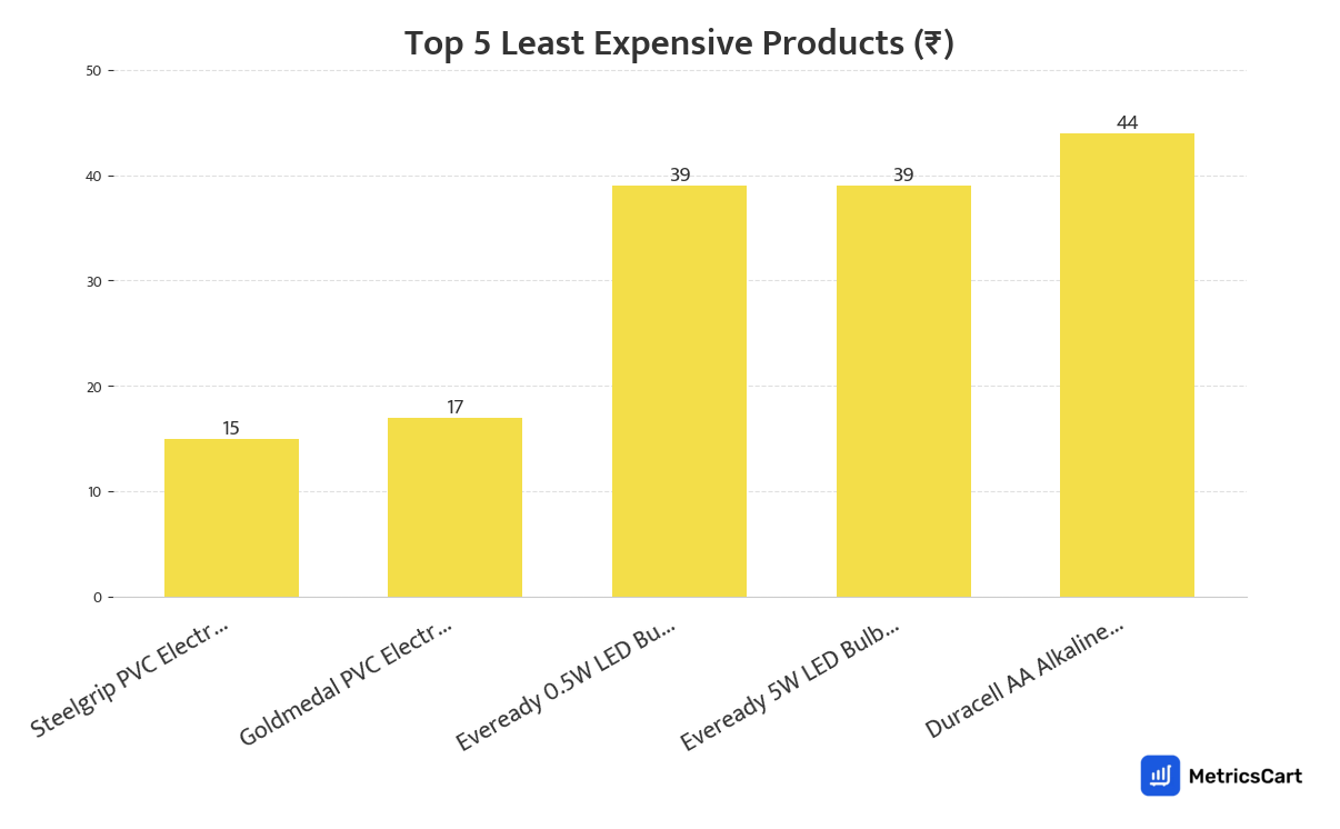 Chart showing the top 5 least expensive products for Electronics & Appliances on Blinkit