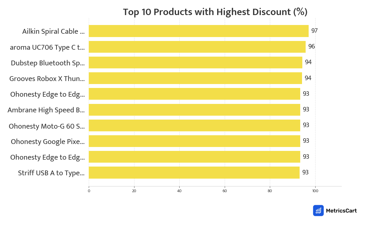 Chart showing top 10 products with the highest discount for Electronics & Appliances on Blinkit