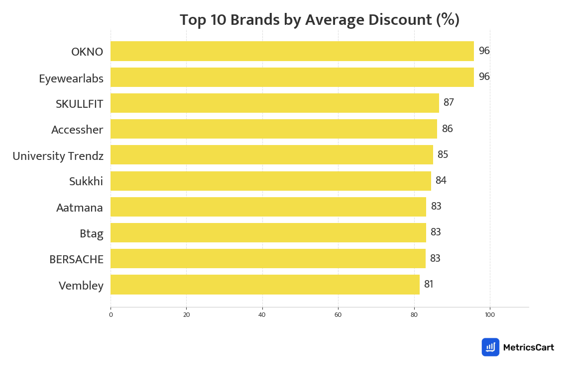 Chart showing top 10 brands by average discount for Fashion & Accessories on Blinkit