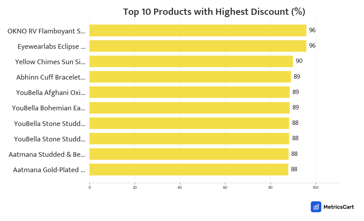 Chart showing top 10 products with the highest discount for Fashion & Accessories on Blinkit