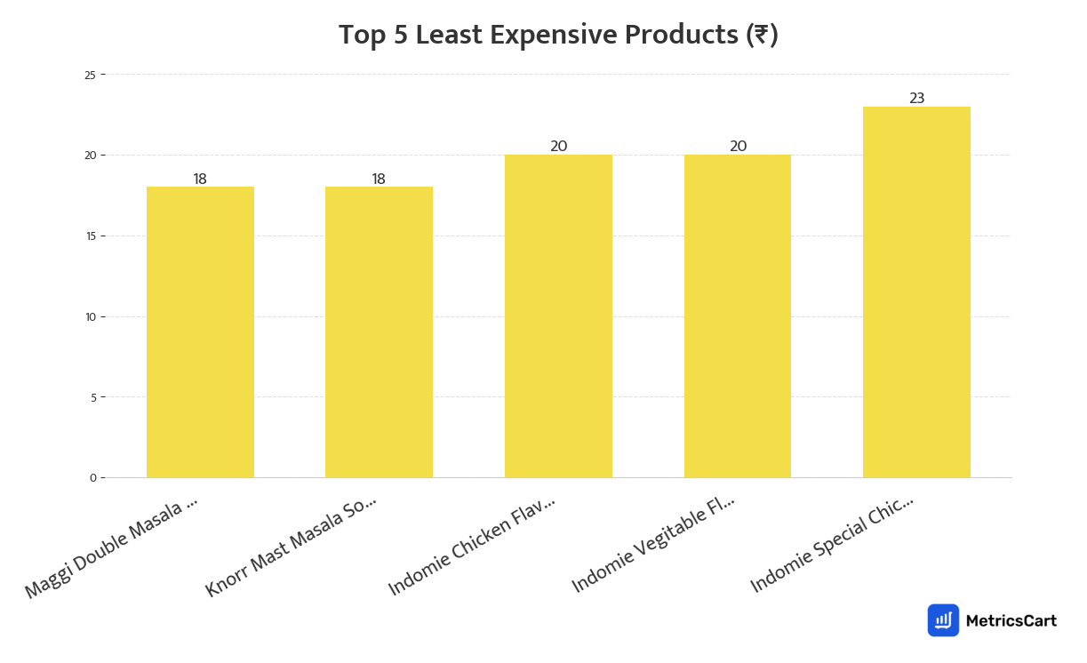 Chart showing the top 5 least expensive products for Frozen Food on Blinkit
