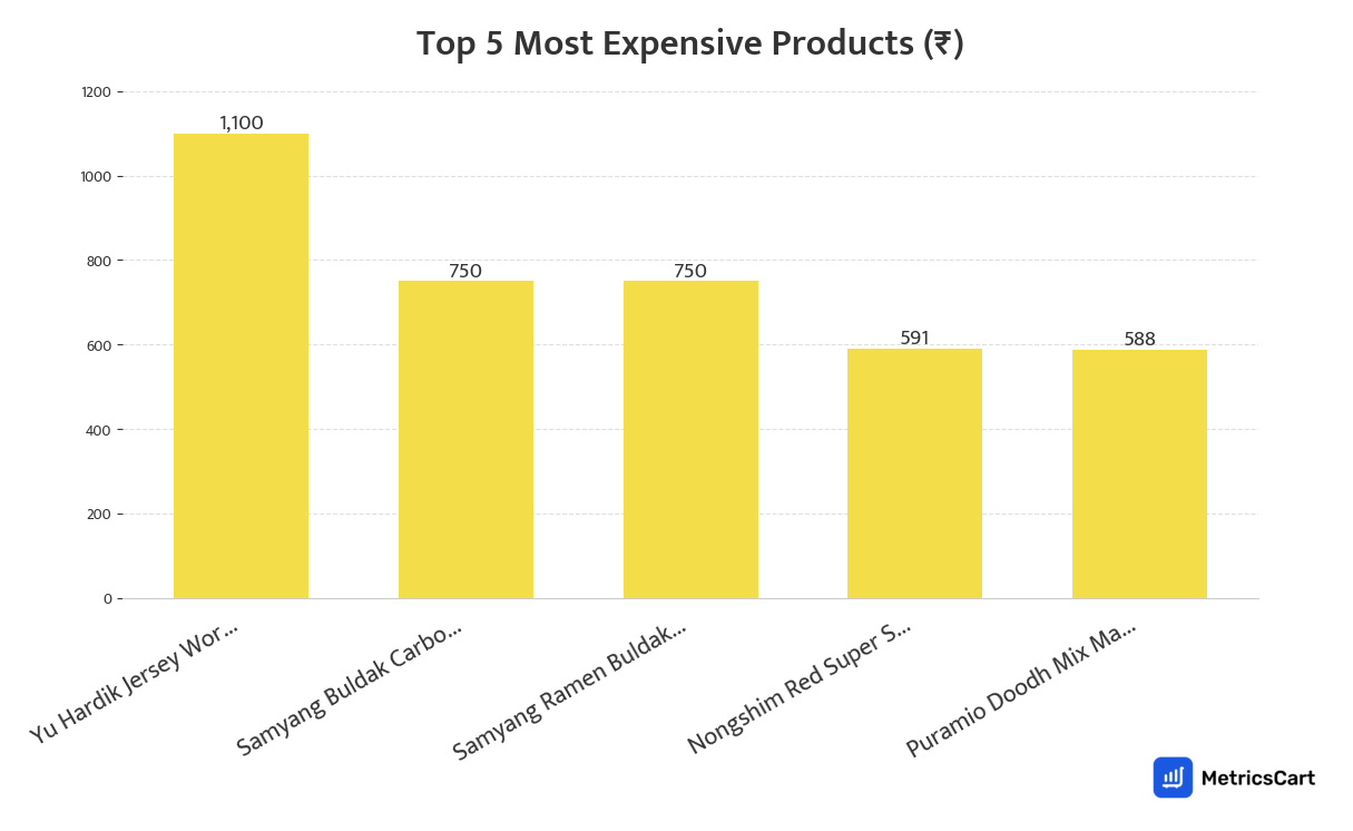 Chart showing the top 5 most expensive products for Frozen Food on Blinkit