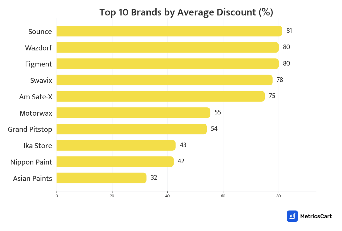 Chart showing top 10 brands by average discount for Hardware & Automotive on Blinkit