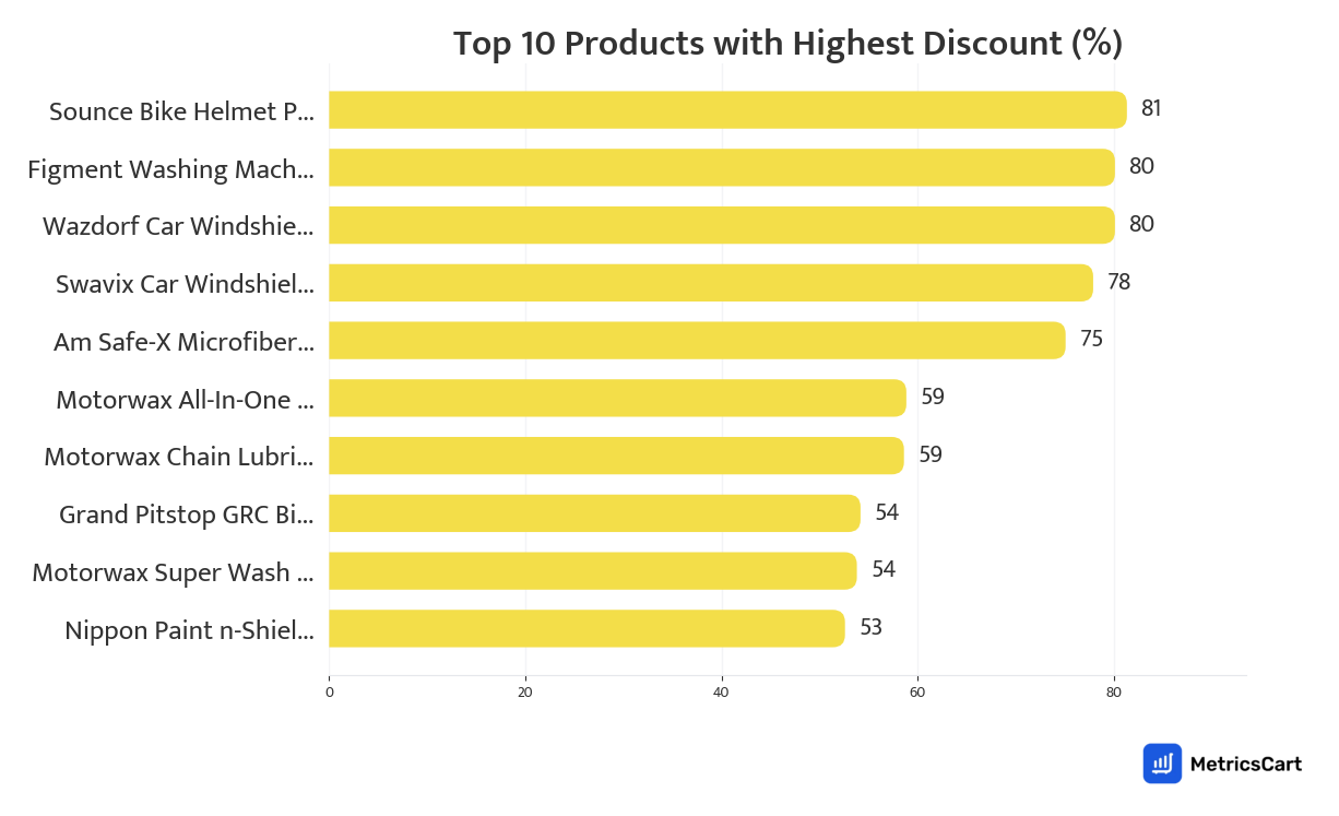 Chart showing top 10 products with the highest discount for Hardware & Automotive on Blinkit