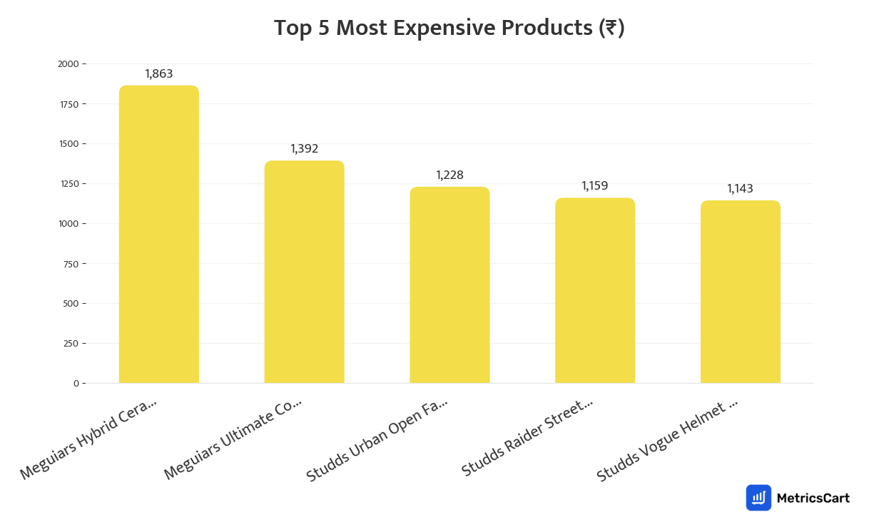 Chart showing the top 5 most expensive products for Hardware & Automotive on Blinkit