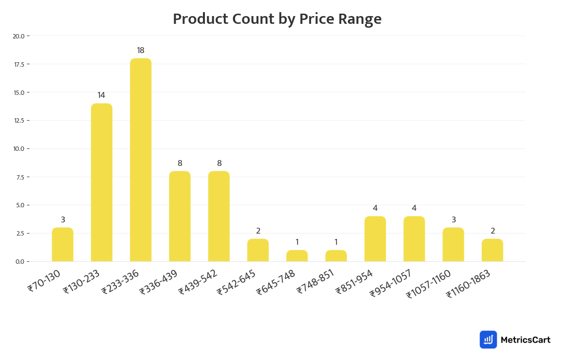 Chart showing product count by price range for Hardware & Automotive on Blinkit