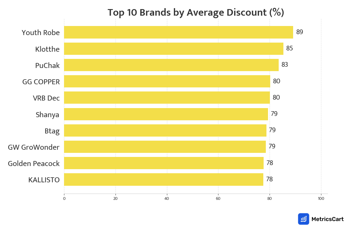 Chart showing top 10 brands by average discount for Home & Office on Blinkit