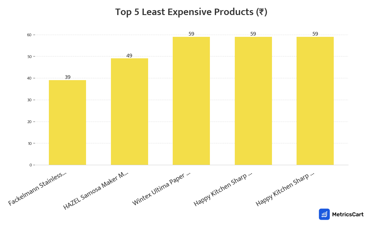 Chart showing the top 5 least expensive products for Kitchen & Dining on Blinkit