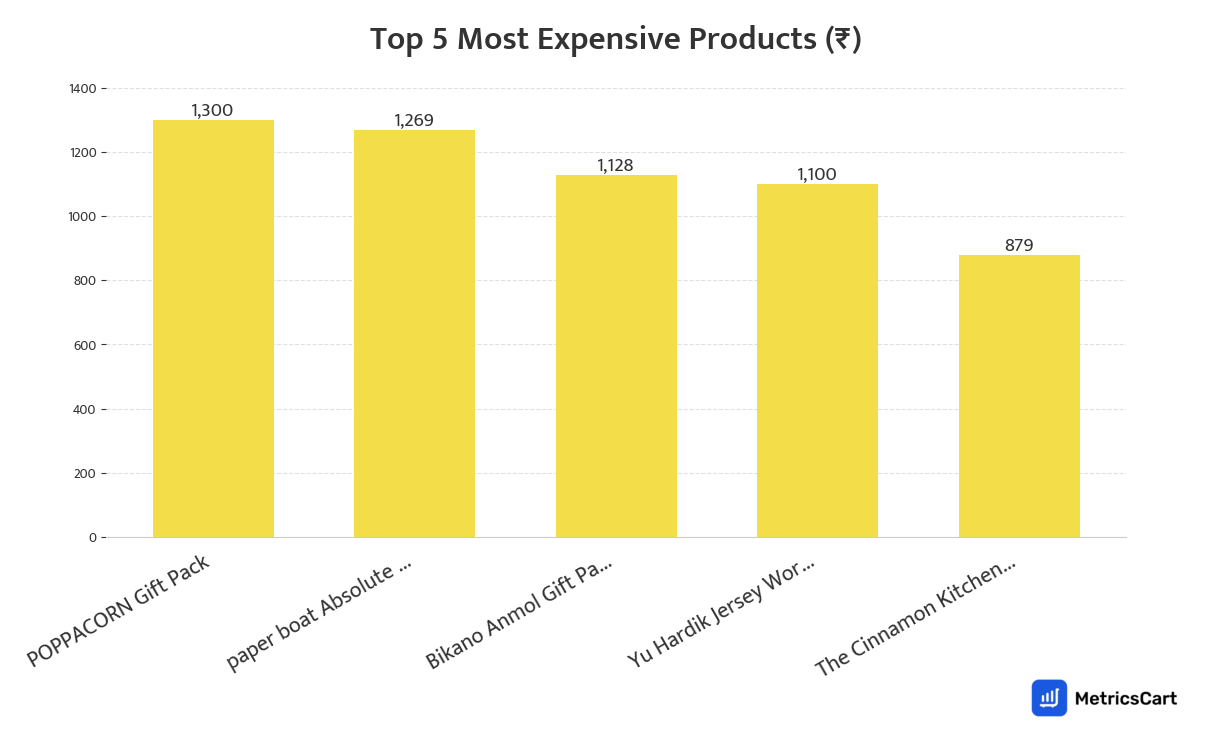 Chart showing the top 5 most expensive products for Munchies on Blinkit