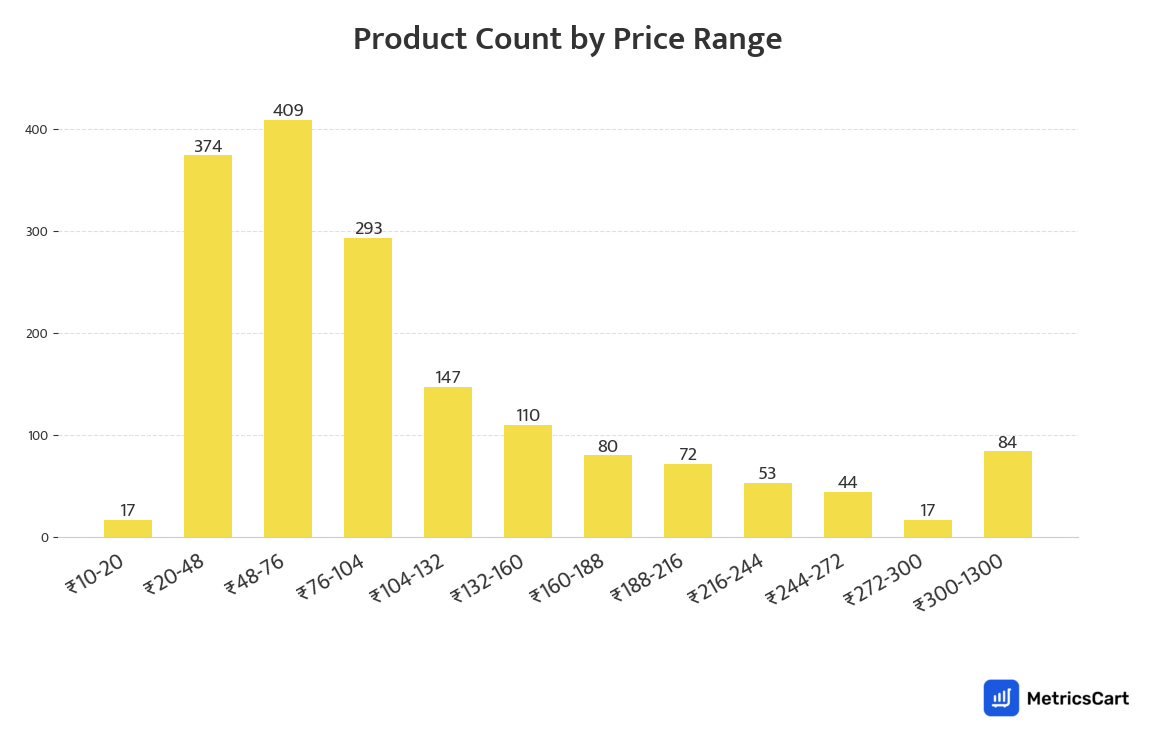 Chart showing product count by price range for Munchies on Blinkit