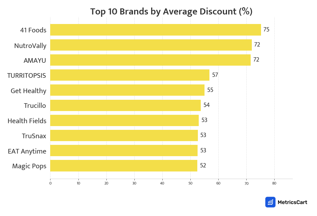 Chart showing top 10 brands by average discount for Organic & Premium on Blinkit