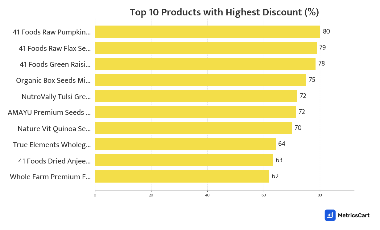 Chart showing top 10 products with the highest discount for Organic & Premium on Blinkit