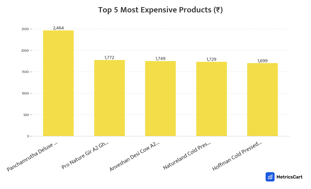 Chart showing the top 5 most expensive products for Organic & Premium on Blinkit