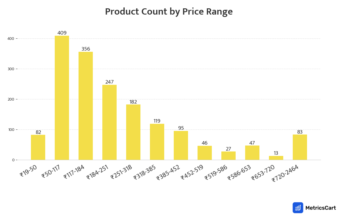 Chart showing product count by price range for Organic & Premium on Blinkit