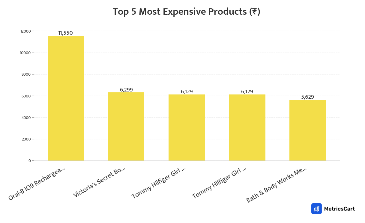 Chart showing the top 5 most expensive products for Personal Care on Blinkit