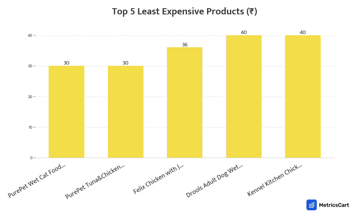Chart showing the top 5 least expensive products for Pet Care on Blinkit