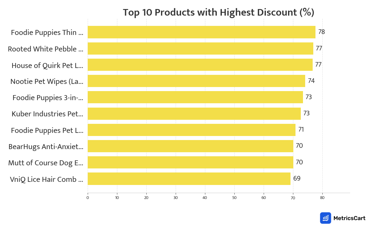 Chart showing top 10 products with the highest discount for Pet Care on Blinkit