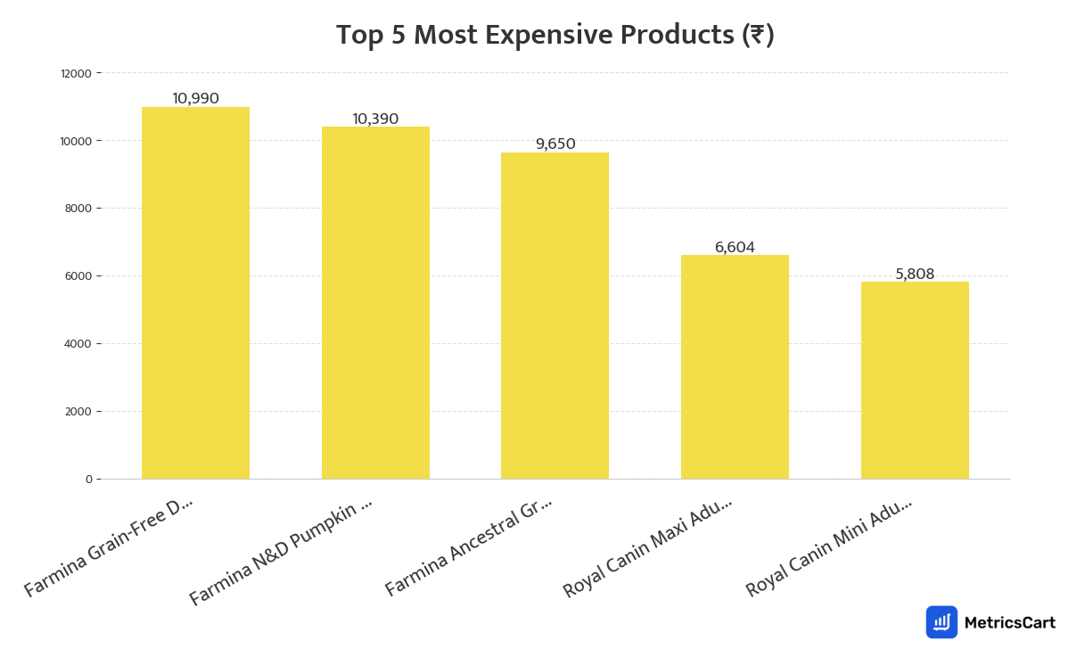 Chart showing the top 5 most expensive products for Pet Care on Blinkit