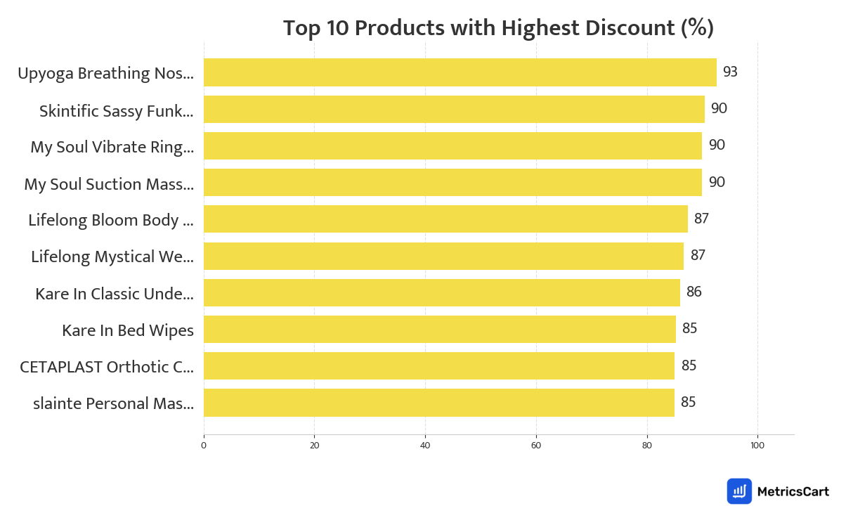 Chart showing top 10 products with the highest discount for Pharma & Wellness on Blinkit