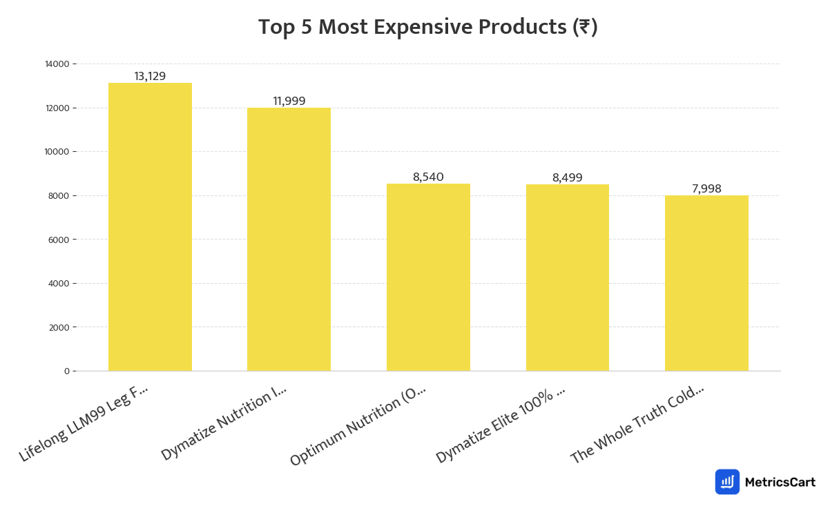 Chart showing the top 5 most expensive products for Pharma & Wellness on Blinkit