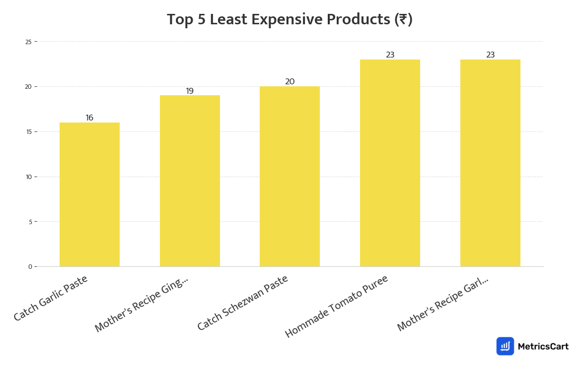 Chart showing the top 5 least expensive products for Sauces & Spreads on Blinkit