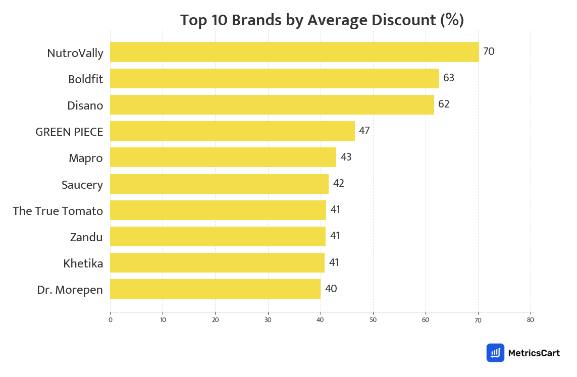 Chart showing top 10 brands by average discount for Sauces & Spreads on Blinkit