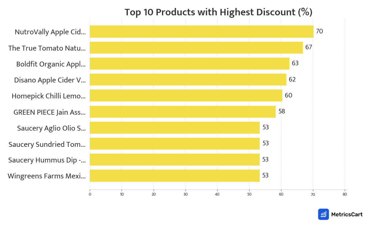 Chart showing top 10 products with the highest discount for Sauces & Spreads on Blinkit