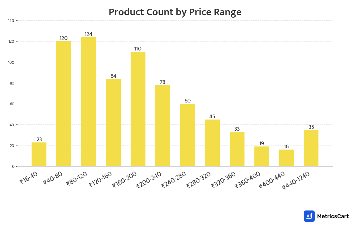 Chart showing product count by price range for Sauces & Spreads on Blinkit