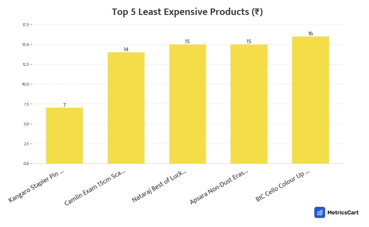 Chart showing the top 5 least expensive products for Stationery Needs on Blinkit