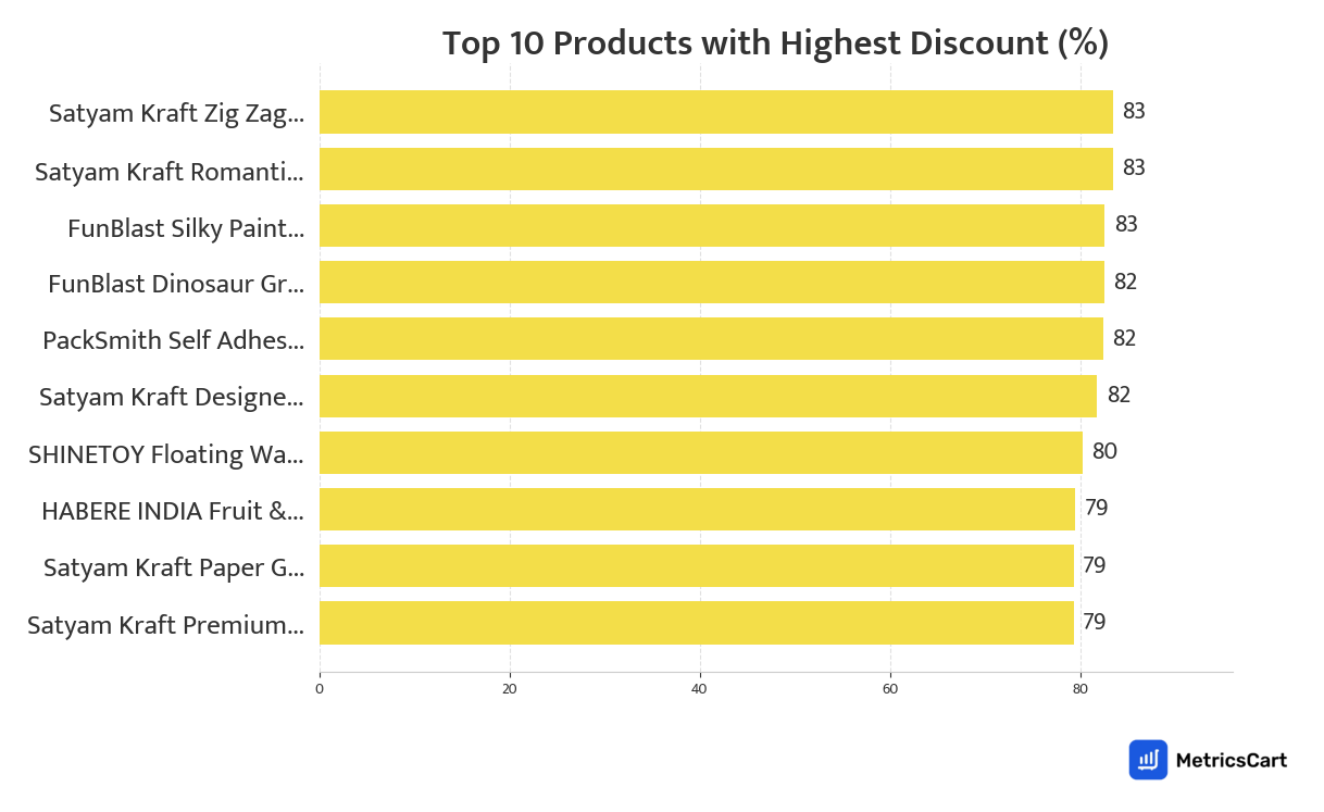 Chart showing top 10 products with the highest discount for Stationery Needs on Blinkit