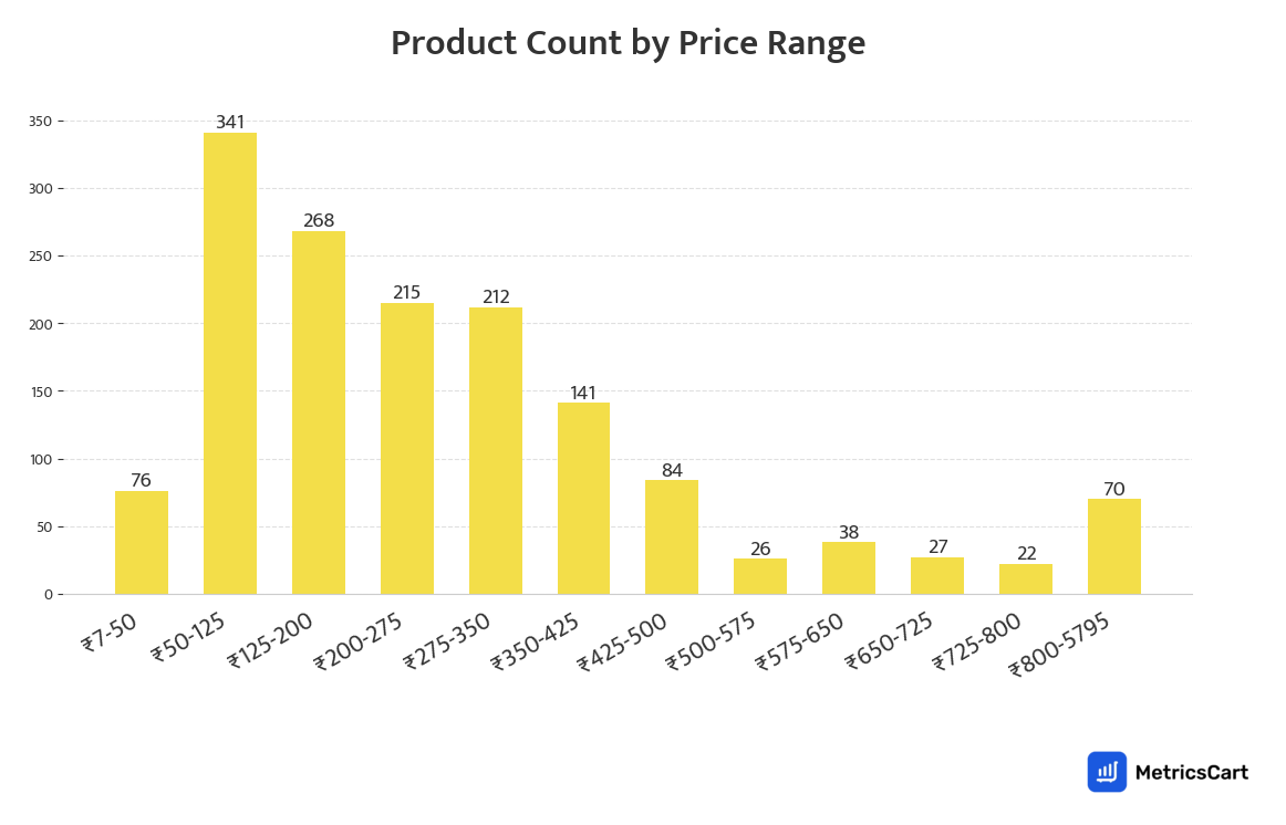 Chart showing product count by price range for Stationery Needs on Blinkit