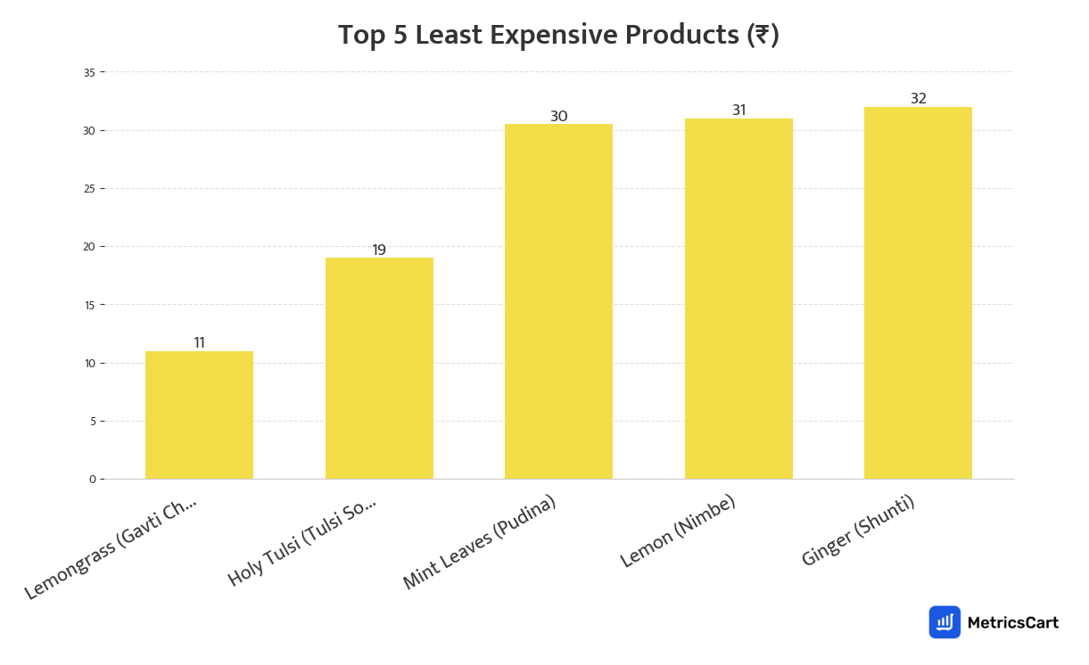 Chart showing the top 5 least expensive products for Tea, Coffee & Health Drinks on Blinkit