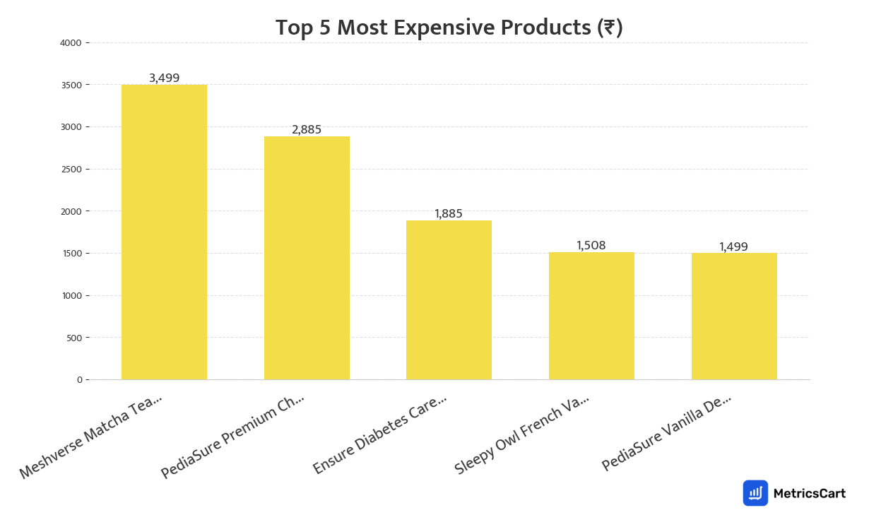 Chart showing the top 5 most expensive products for Tea, Coffee & Health Drinks on Blinkit
