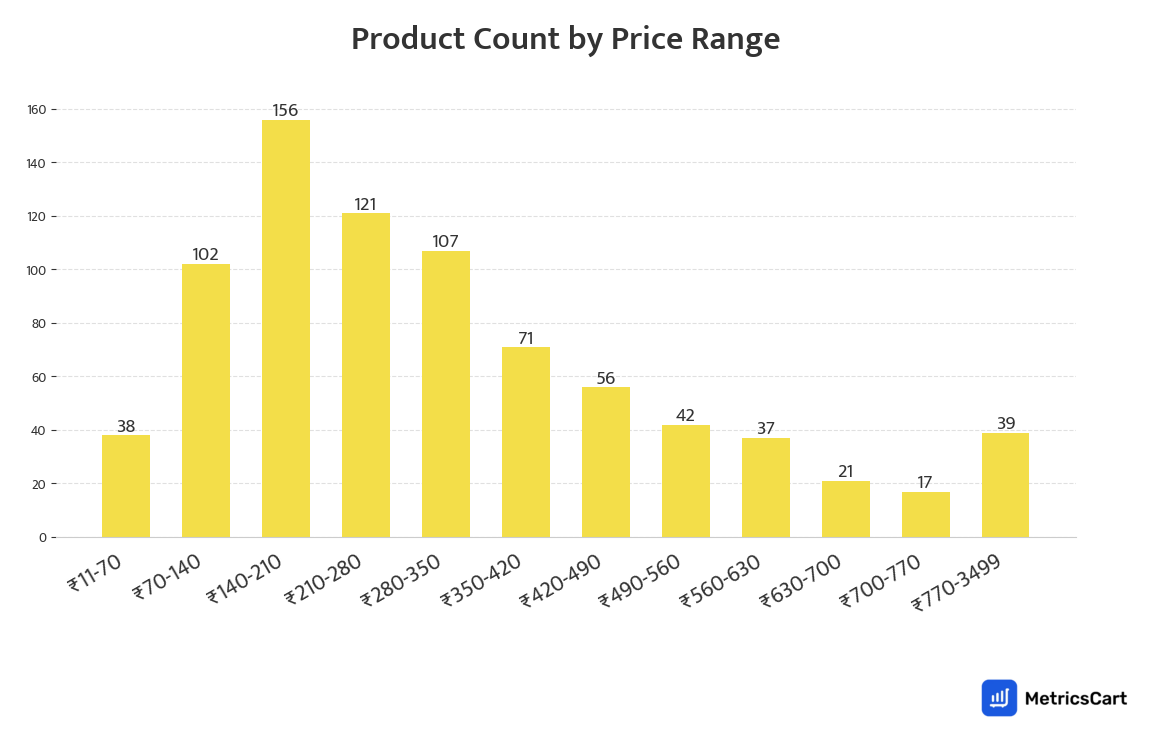 Chart showing product count by price range for Tea, Coffee & Health Drinks on Blinkit